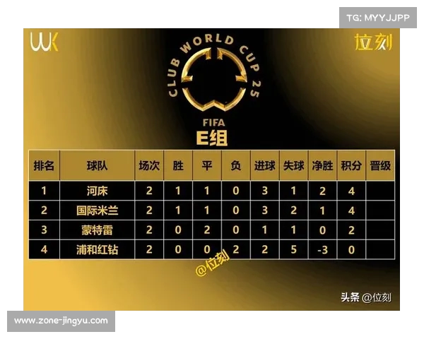 世俱杯D组积分榜:弗拉门戈切尔西同积3分2球 洛杉矶FC暂居第3 世俱杯D组积分榜:弗拉门戈切尔西同积3分2球 洛杉矶FC暂居第3
